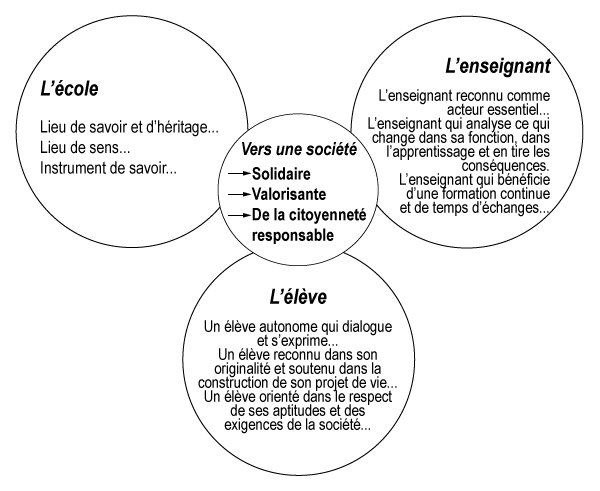 Projet pédagogique