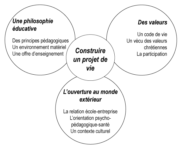 Projet d'établissement